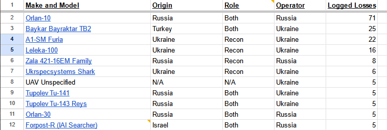 (August 2023) (Shallowly) Diving into RU-Ukraine War Drone Losses